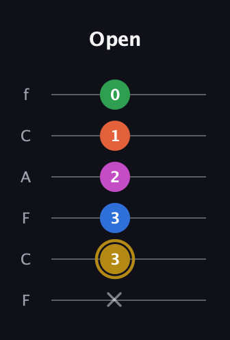 D♯ Augmented 9th Suspended 4th guitar tab — Open (x 3 3 2 1 0) in Open E Tuning (EBEG♯BE) · Capo 1