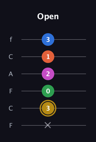 D♯ Augmented 9th Suspended 4th guitar tab — Open (x 3 0 2 1 3) in Open E Tuning (EBEG♯BE) · Capo 1
