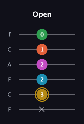 D♯ Augmented 9th guitar tab — Open (x 3 2 2 1 0) in Open E Tuning (EBEG♯BE) · Capo 1