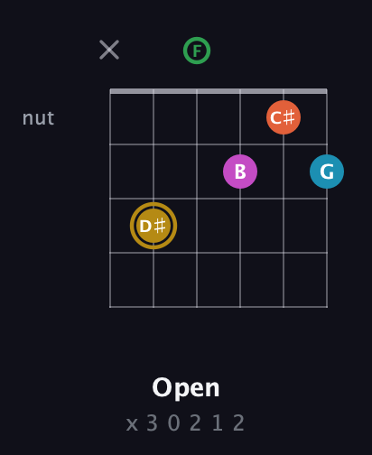 D♯ Augmented 9th guitar chord — Open (x 3 0 2 1 2) fretboard diagram in Open E Tuning (EBEG♯BE) · Capo 1