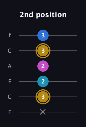 D♯ Augmented Added 11th guitar tab — 2nd position (x 3 2 2 3 3) in Open E Tuning (EBEG♯BE) · Capo 1
