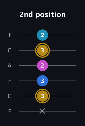 D♯ Augmented Added 11th guitar tab — 2nd position (x 3 3 2 3 2) in Open E Tuning (EBEG♯BE) · Capo 1