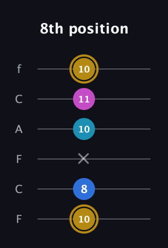 D♯ Augmented Added 11th guitar tab — 8th position (10 8 x 10 11 10) in Open E Tuning (EBEG♯BE) · Capo 1