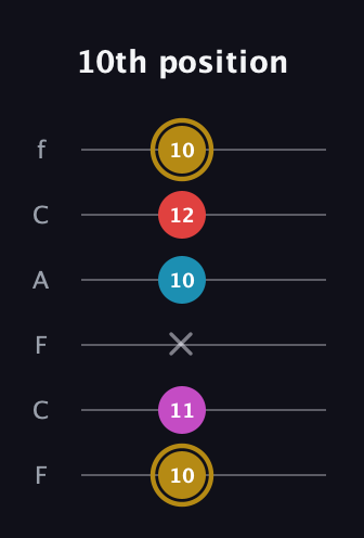 D♯ Augmented Added 13th guitar tab — 10th position (10 11 x 10 12 10) in Open E Tuning (EBEG♯BE) · Capo 1