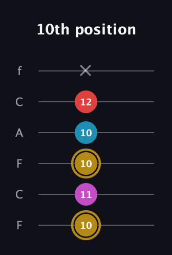 D♯ Augmented Added 13th guitar tab — 10th position (10 11 10 10 12 x) in Open E Tuning (EBEG♯BE) · Capo 1