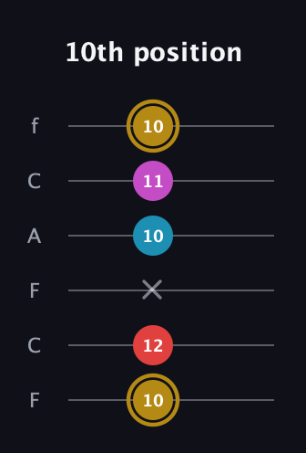 D♯ Augmented Added 13th guitar tab — 10th position (10 12 x 10 11 10) in Open E Tuning (EBEG♯BE) · Capo 1