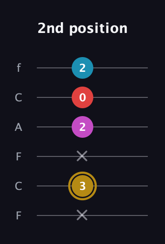 D♯ Augmented Added 13th guitar tab — 2nd position (x 3 x 2 0 2) in Open E Tuning (EBEG♯BE) · Capo 1