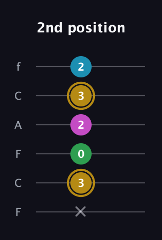 D♯ Augmented Added 2nd guitar tab — 2nd position (x 3 0 2 3 2) in Open E Tuning (EBEG♯BE) · Capo 1