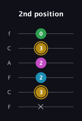 D♯ Augmented Added 2nd guitar tab — 2nd position (x 3 2 2 3 0) in Open E Tuning (EBEG♯BE) · Capo 1