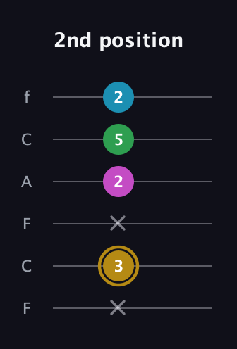 D♯ Augmented Added 2nd guitar tab — 2nd position (x 3 x 2 5 2) in Open E Tuning (EBEG♯BE) · Capo 1