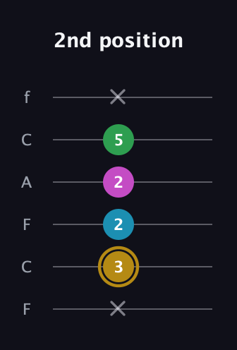 D♯ Augmented Added 2nd guitar tab — 2nd position (x 3 2 2 5 x) in Open E Tuning (EBEG♯BE) · Capo 1