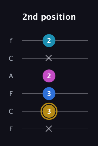 D♯ Augmented Added 4th guitar tab — 2nd position (x 3 3 2 x 2) in Open E Tuning (EBEG♯BE) · Capo 1
