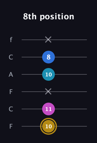D♯ Augmented Added 4th guitar tab — 8th position (10 11 x 10 8 x) in Open E Tuning (EBEG♯BE) · Capo 1