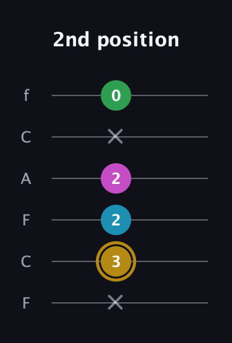 D♯ Augmented Added 9th guitar tab — 2nd position (x 3 2 2 x 0) in Open E Tuning (EBEG♯BE) · Capo 1