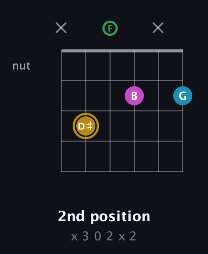 D♯ Augmented Added 9th guitar chord — 2nd position (x 3 0 2 x 2) fretboard diagram in Open E Tuning (EBEG♯BE) · Capo 1