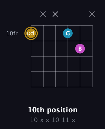 D♯ Augmented Flat 13th guitar chord — 10th position (10 x x 10 11 x) fretboard diagram in Open E Tuning (EBEG♯BE) · Capo 1