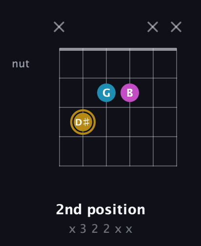 D♯ Augmented Flat 13th guitar chord — 2nd position (x 3 2 2 x x) fretboard diagram in Open E Tuning (EBEG♯BE) · Capo 1