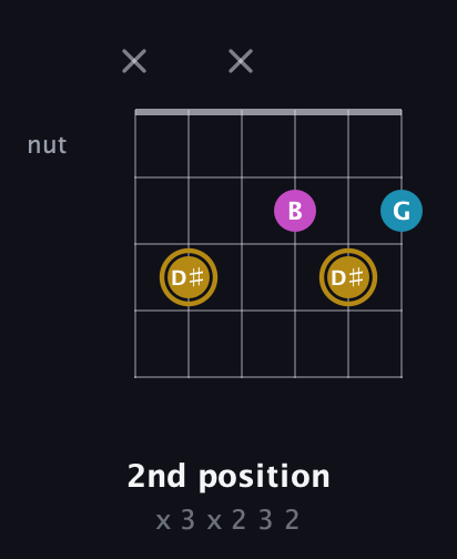 D♯ Augmented Flat 13th guitar chord — 2nd position (x 3 x 2 3 2) fretboard diagram in Open E Tuning (EBEG♯BE) · Capo 1