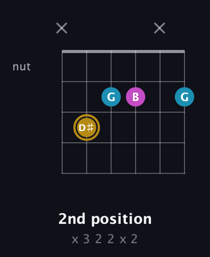 D♯ Augmented Flat 13th guitar chord — 2nd position (x 3 2 2 x 2) fretboard diagram in Open E Tuning (EBEG♯BE) · Capo 1