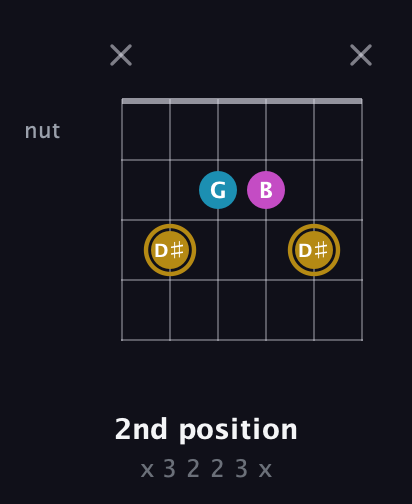 D♯ Augmented Flat 13th guitar chord — 2nd position (x 3 2 2 3 x) fretboard diagram in Open E Tuning (EBEG♯BE) · Capo 1