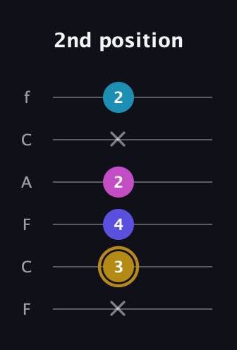 D♯ Augmented Flat 5th guitar tab — 2nd position (x 3 4 2 x 2) in Open E Tuning (EBEG♯BE) · Capo 1