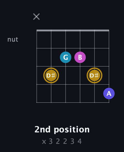 D♯ Augmented Flat 5th guitar chord — 2nd position (x 3 2 2 3 4) fretboard diagram in Open E Tuning (EBEG♯BE) · Capo 1