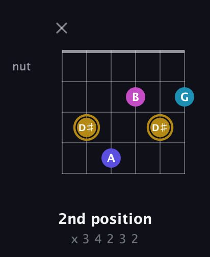 D♯ Augmented Flat 5th guitar chord — 2nd position (x 3 4 2 3 2) fretboard diagram in Open E Tuning (EBEG♯BE) · Capo 1