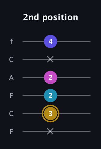 D♯ Augmented Flat 5th guitar tab — 2nd position (x 3 2 2 x 4) in Open E Tuning (EBEG♯BE) · Capo 1