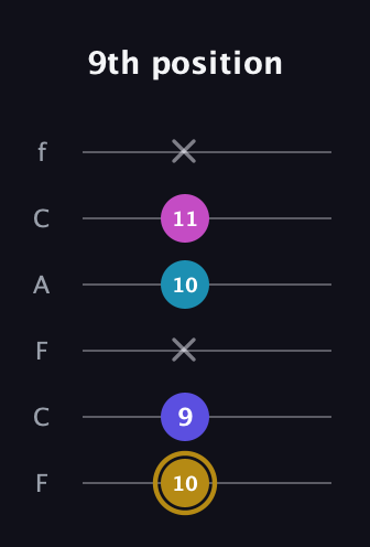 D♯ Augmented Flat 5th guitar tab — 9th position (10 9 x 10 11 x) in Open E Tuning (EBEG♯BE) · Capo 1