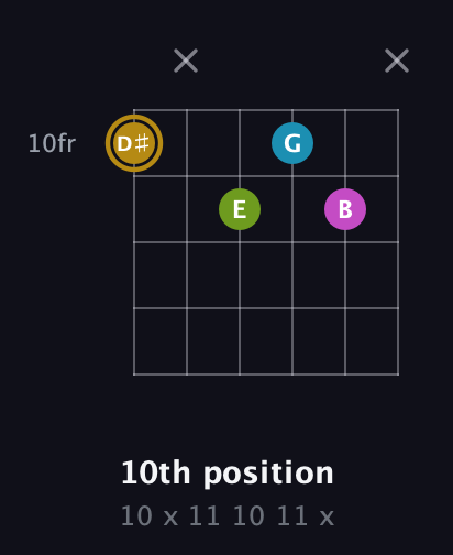 D♯ Augmented Flat 9th guitar chord — 10th position (10 x 11 10 11 x) fretboard diagram in Open E Tuning (EBEG♯BE) · Capo 1