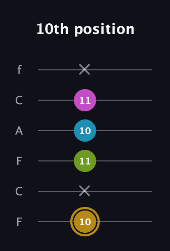 D♯ Augmented Flat 9th guitar tab — 10th position (10 x 11 10 11 x) in Open E Tuning (EBEG♯BE) · Capo 1