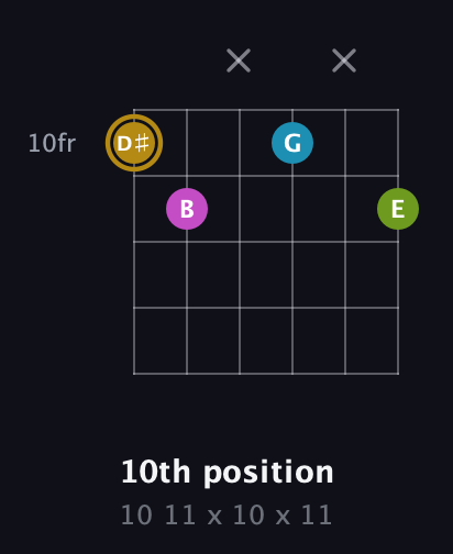D♯ Augmented Flat 9th guitar chord — 10th position (10 11 x 10 x 11) fretboard diagram in Open E Tuning (EBEG♯BE) · Capo 1