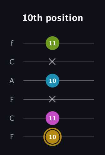 D♯ Augmented Flat 9th guitar tab — 10th position (10 11 x 10 x 11) in Open E Tuning (EBEG♯BE) · Capo 1