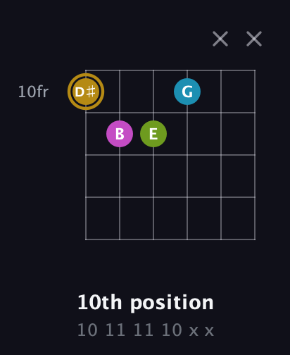 D♯ Augmented Flat 9th guitar chord — 10th position (10 11 11 10 x x) fretboard diagram in Open E Tuning (EBEG♯BE) · Capo 1