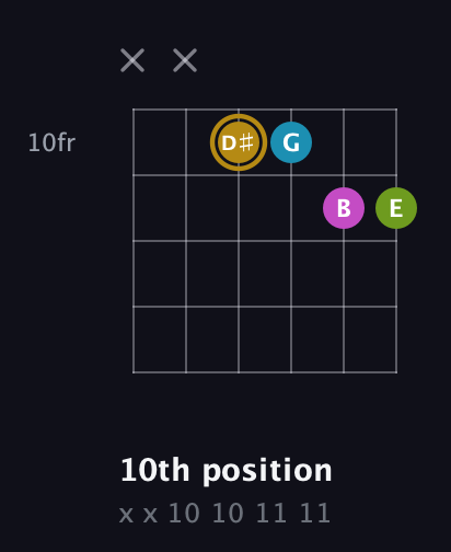 D♯ Augmented Flat 9th guitar chord — 10th position (x x 10 10 11 11) fretboard diagram in Open E Tuning (EBEG♯BE) · Capo 1