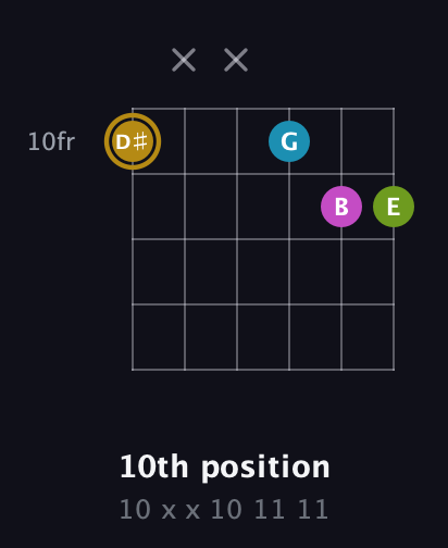 D♯ Augmented Flat 9th guitar chord — 10th position (10 x x 10 11 11) fretboard diagram in Open E Tuning (EBEG♯BE) · Capo 1