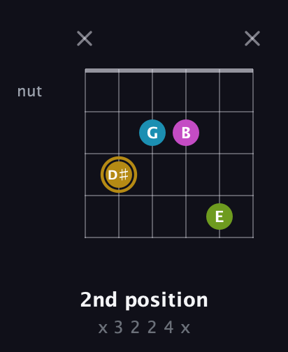 D♯ Augmented Flat 9th guitar chord — 2nd position (x 3 2 2 4 x) fretboard diagram in Open E Tuning (EBEG♯BE) · Capo 1