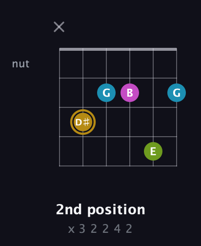 D♯ Augmented Flat 9th guitar chord — 2nd position (x 3 2 2 4 2) fretboard diagram in Open E Tuning (EBEG♯BE) · Capo 1