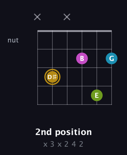 D♯ Augmented Flat 9th guitar chord — 2nd position (x 3 x 2 4 2) fretboard diagram in Open E Tuning (EBEG♯BE) · Capo 1