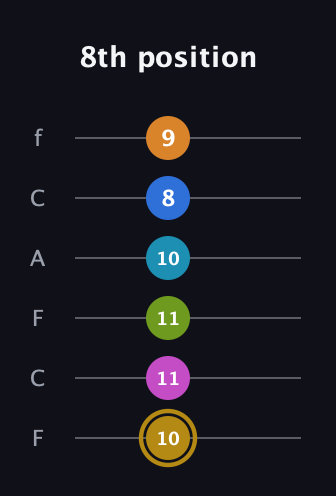 D♯ Augmented-major 11th Flat 9th guitar tab — 8th position (10 11 11 10 8 9) in Open E Tuning (EBEG♯BE) · Capo 1