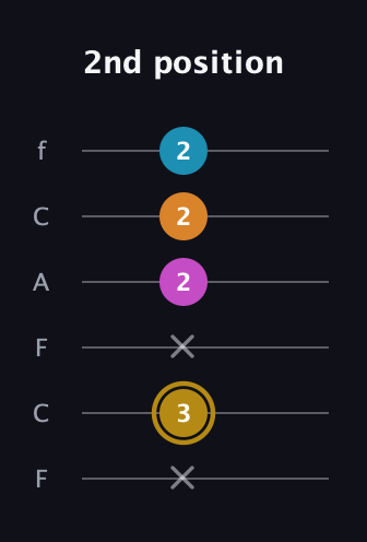 D♯ Augmented-major 7th Flat 13th guitar tab — 2nd position (x 3 x 2 2 2) in Open E Tuning (EBEG♯BE) · Capo 1