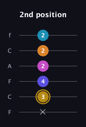 D♯ Augmented-major 7th Flat 5th guitar tab — 2nd position (x 3 4 2 2 2) in Open E Tuning (EBEG♯BE) · Capo 1
