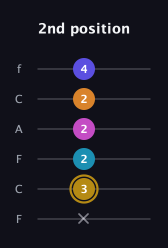 D♯ Augmented-major 7th Flat 5th guitar tab — 2nd position (x 3 2 2 2 4) in Open E Tuning (EBEG♯BE) · Capo 1