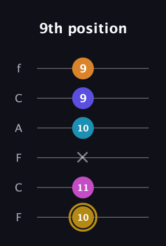 D♯ Augmented-major 7th Flat 5th guitar tab — 9th position (10 11 x 10 9 9) in Open E Tuning (EBEG♯BE) · Capo 1