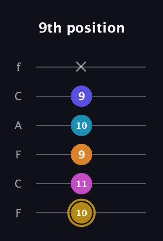 D♯ Augmented-major 7th Flat 5th guitar tab — 9th position (10 11 9 10 9 x) in Open E Tuning (EBEG♯BE) · Capo 1