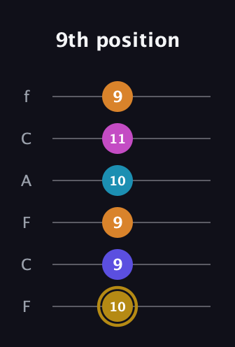 D♯ Augmented-major 7th Flat 5th guitar tab — 9th position (10 9 9 10 11 9) in Open E Tuning (EBEG♯BE) · Capo 1