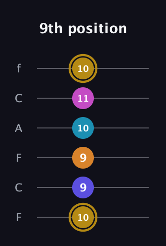 D♯ Augmented-major 7th Flat 5th guitar tab — 9th position (10 9 9 10 11 10) in Open E Tuning (EBEG♯BE) · Capo 1