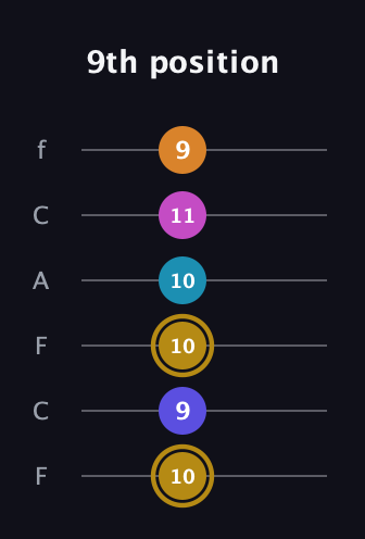 D♯ Augmented-major 7th Flat 5th guitar tab — 9th position (10 9 10 10 11 9) in Open E Tuning (EBEG♯BE) · Capo 1