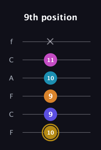 D♯ Augmented-major 7th Flat 5th guitar tab — 9th position (10 9 9 10 11 x) in Open E Tuning (EBEG♯BE) · Capo 1
