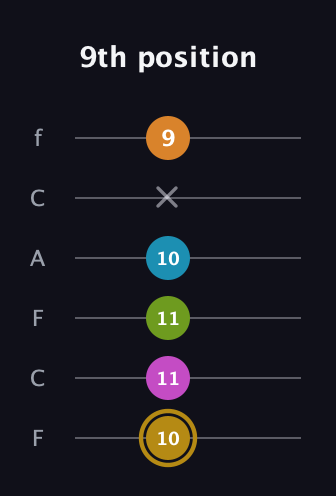 D♯ Augmented-major 7th Flat 9th guitar tab — 9th position (10 11 11 10 x 9) in Open E Tuning (EBEG♯BE) · Capo 1